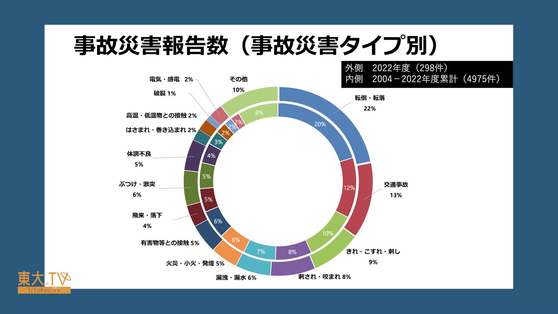 Report on Accidents and Disasters in the 2022 Fiscal Year (Statistics, Case Studies, etc.) [JP]